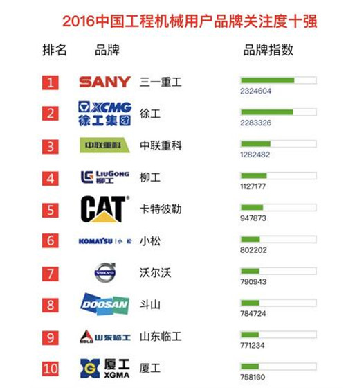 工程機械品牌關(guān)注度